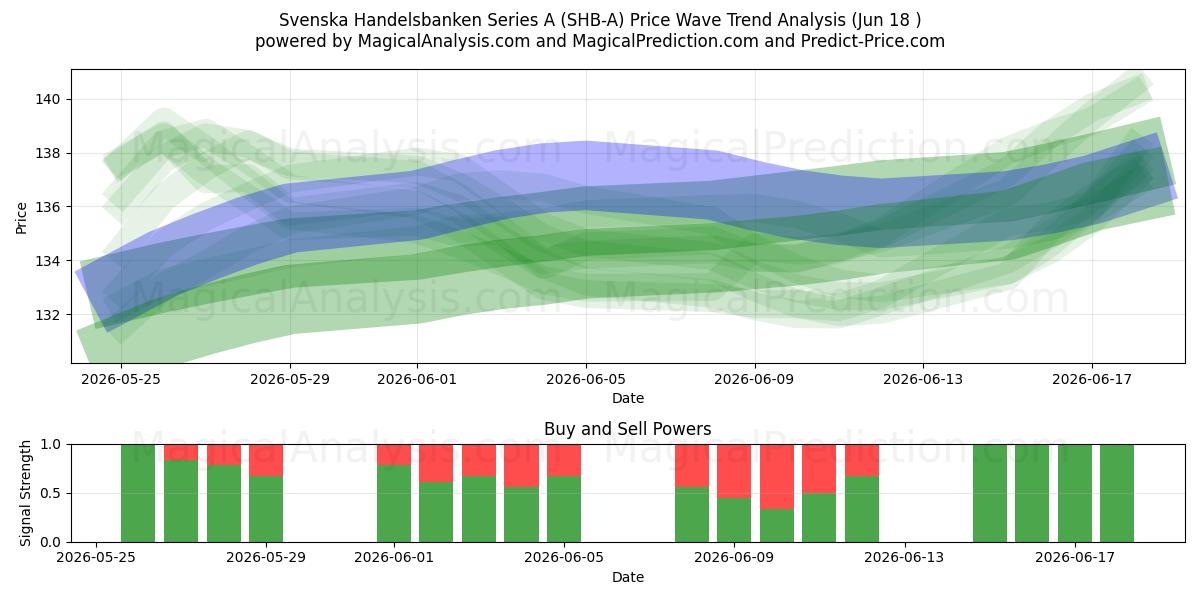  Svenska Handelsbanken Series A (SHB-A) Support and Resistance area (17 Jun) 