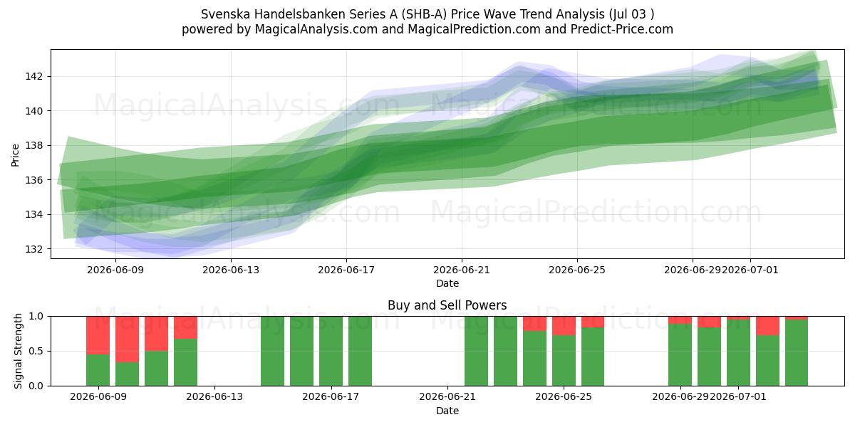  Svenska Handelsbanken Series A (SHB-A) Support and Resistance area (02 Jul) 