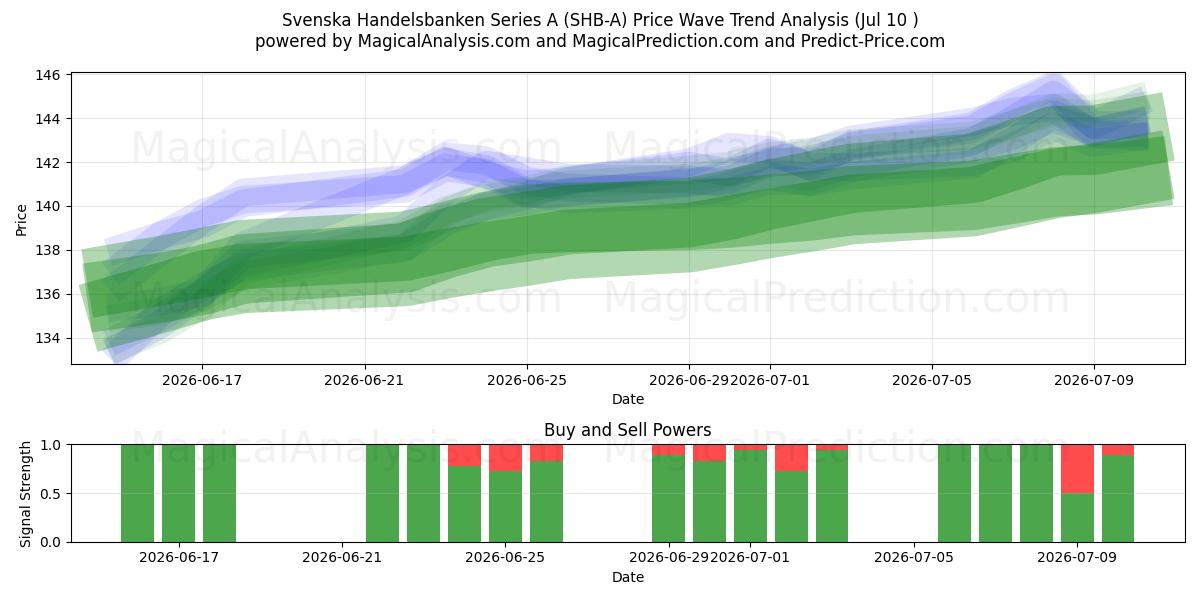  Svenska Handelsbanken Series A (SHB-A) Support and Resistance area (09 Jul) 