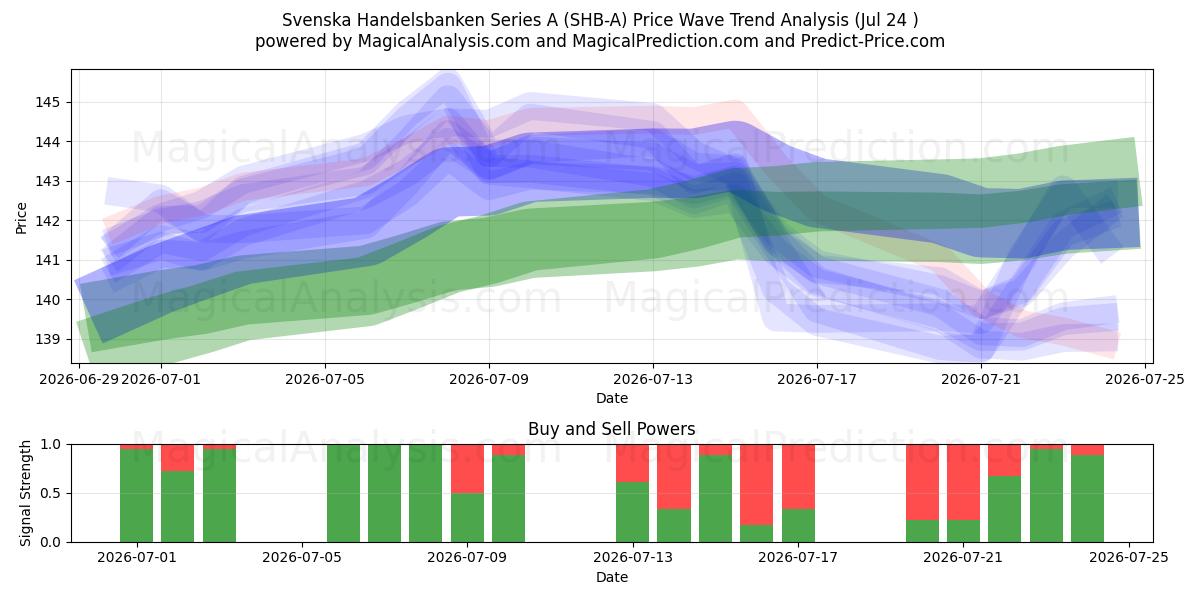  Svenska Handelsbanken Series A (SHB-A) Support and Resistance area (23 Jul) 