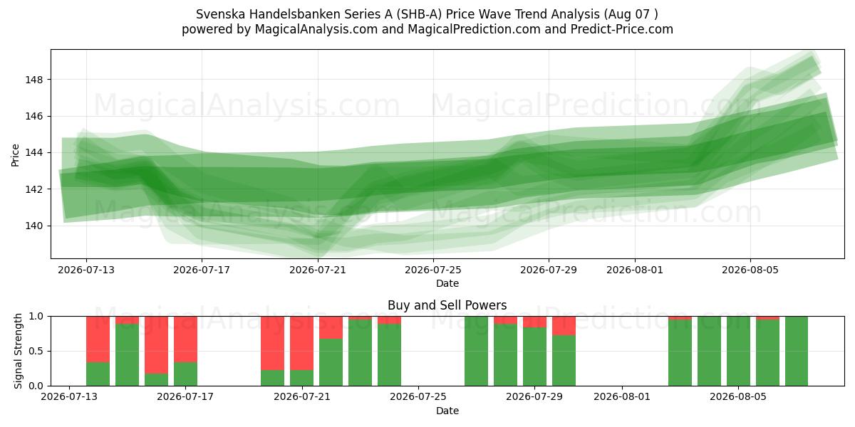  Svenska Handelsbanken Series A (SHB-A) Support and Resistance area (06 Aug) 