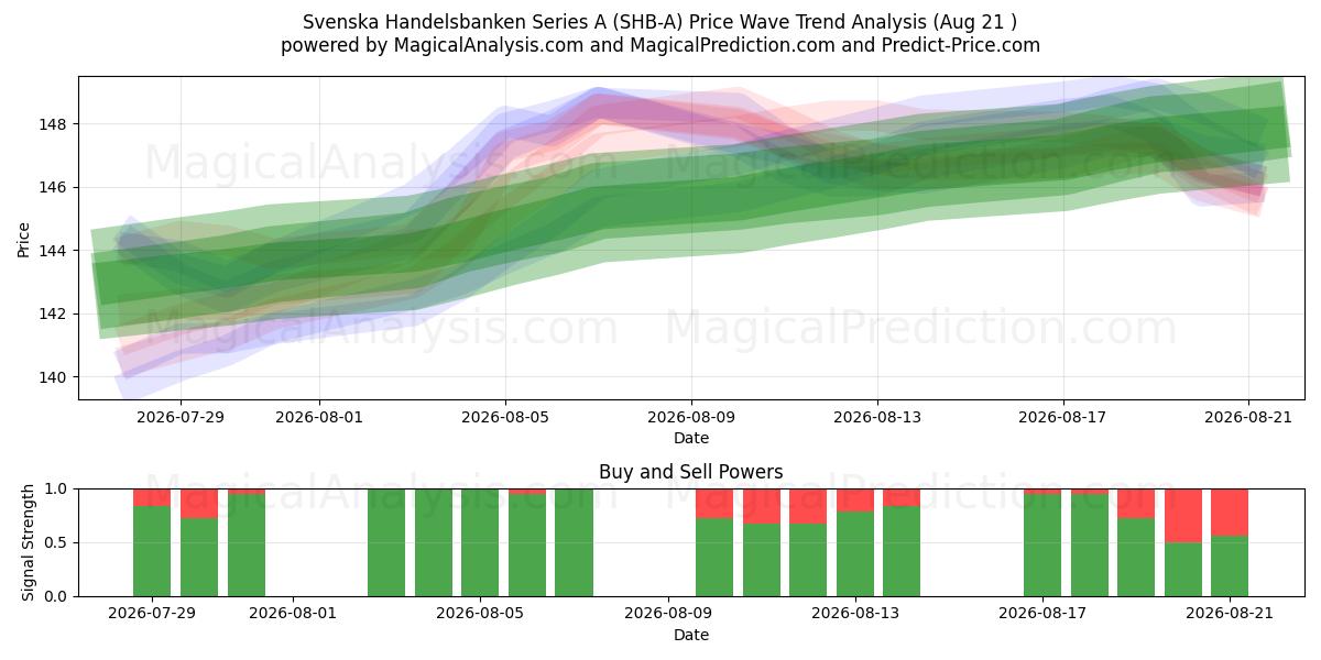  Svenska Handelsbanken Series A (SHB-A) Support and Resistance area (20 Aug) 