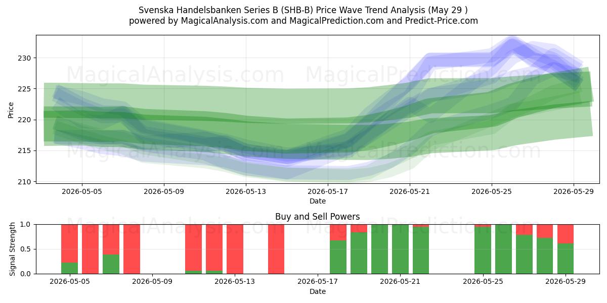  Svenska Handelsbanken Series B (SHB-B) Support and Resistance area (28 May) 