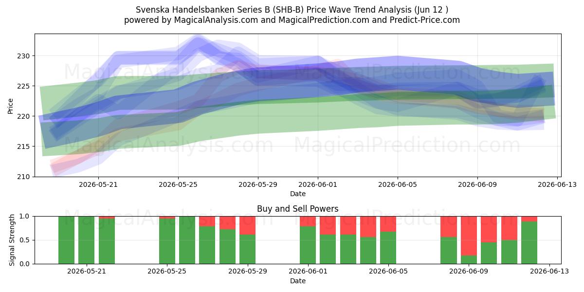  Svenska Handelsbanken Series B (SHB-B) Support and Resistance area (11 Jun) 