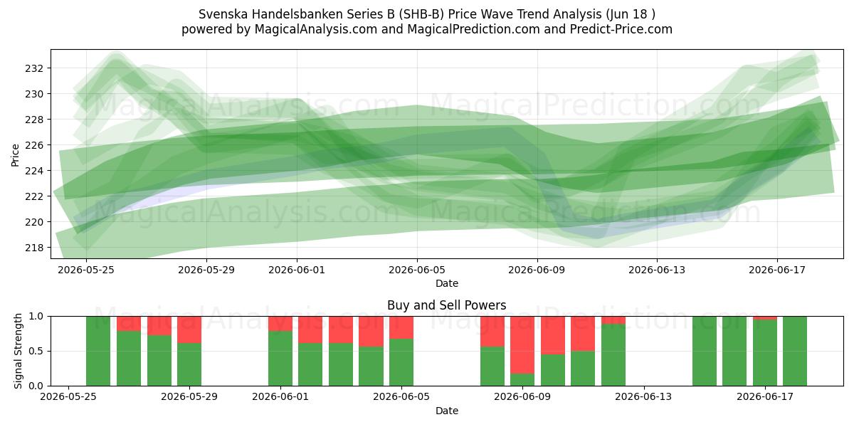  Svenska Handelsbanken Series B (SHB-B) Support and Resistance area (17 Jun) 