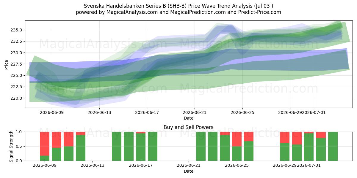  Svenska Handelsbanken Series B (SHB-B) Support and Resistance area (02 Jul) 