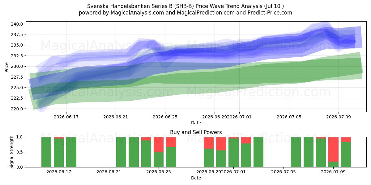 Svenska Handelsbanken Series B (SHB-B) Support and Resistance area (09 Jul) 