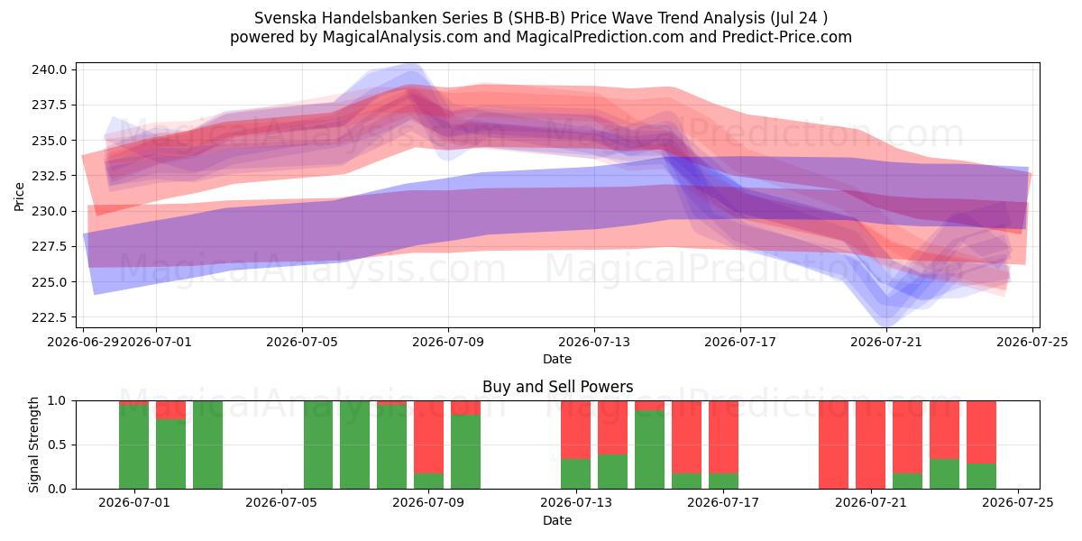  Svenska Handelsbanken Series B (SHB-B) Support and Resistance area (23 Jul) 