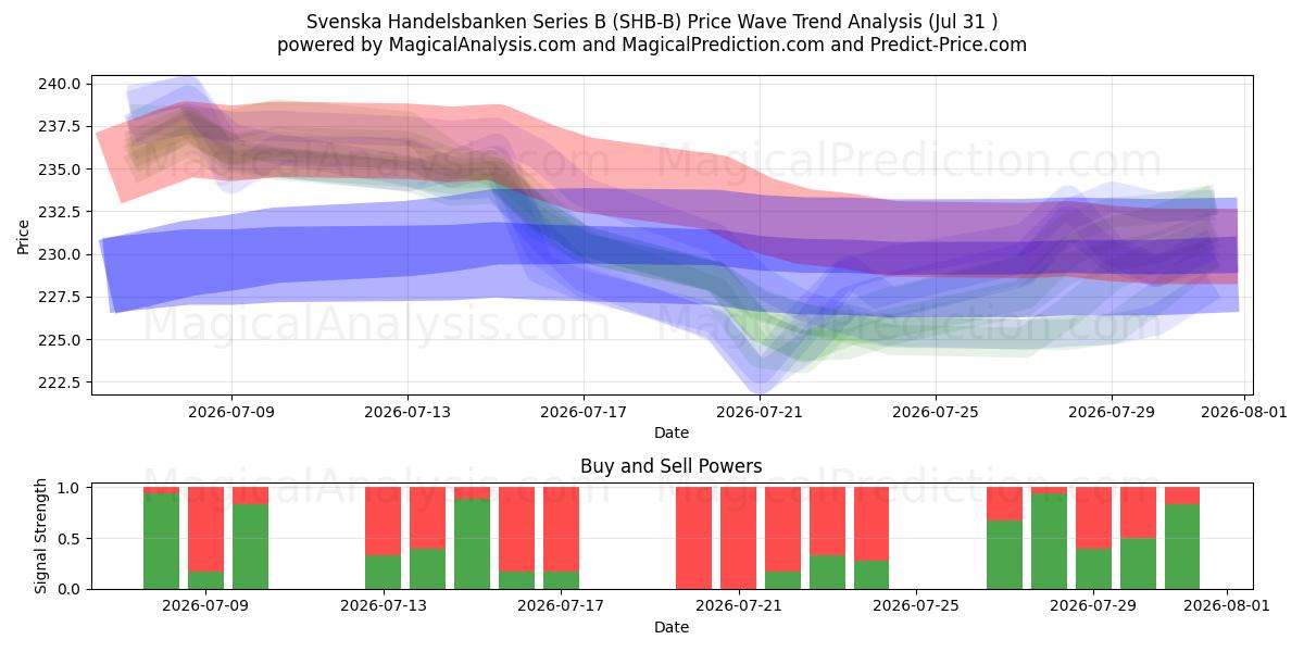  Svenska Handelsbanken Series B (SHB-B) Support and Resistance area (30 Jul) 