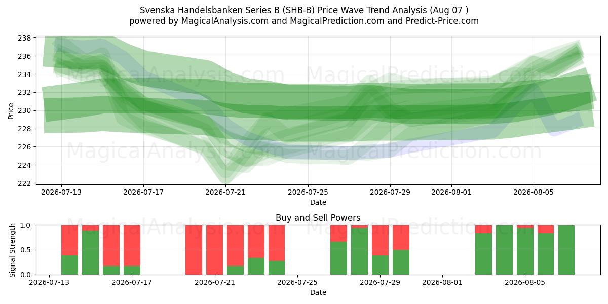 Svenska Handelsbanken Series B (SHB-B) Support and Resistance area (06 Aug) 