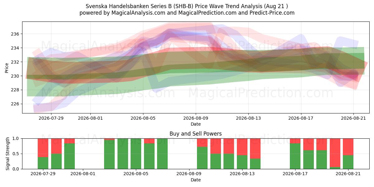  Svenska Handelsbanken Series B (SHB-B) Support and Resistance area (20 Aug) 