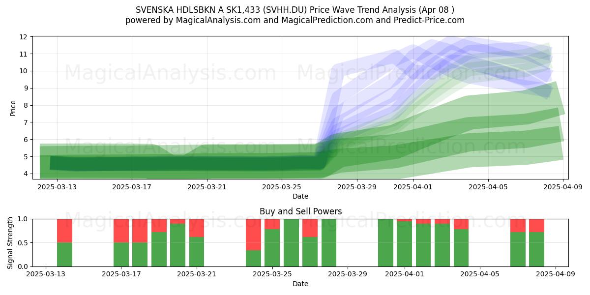 SVENSKA HDLSBKN A SK1,433 (SVHH.DU) Support and Resistance area (08 Apr) 