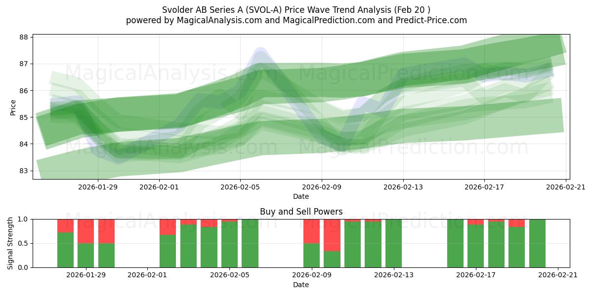  Svolder AB Series A (SVOL-A) Support and Resistance area (19 Feb) 
