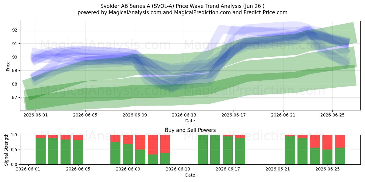  Svolder AB Series A (SVOL-A) Support and Resistance area (25 Jun) 
