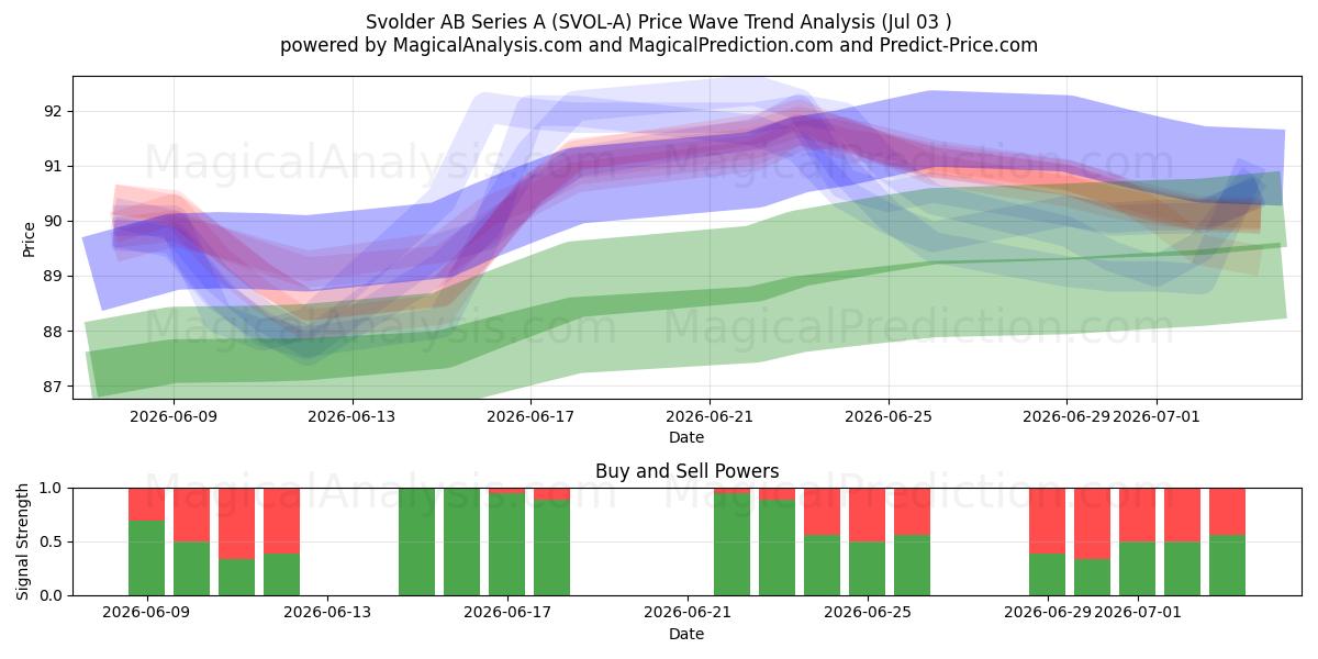  Svolder AB Series A (SVOL-A) Support and Resistance area (02 Jul) 