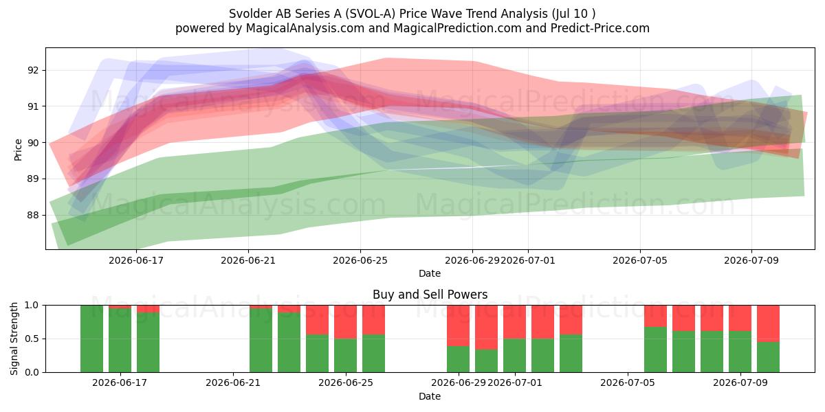  Svolder AB Series A (SVOL-A) Support and Resistance area (09 Jul) 