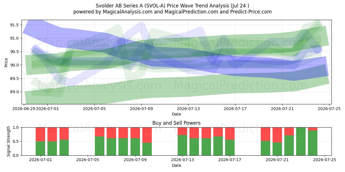  Svolder AB Series A (SVOL-A) Support and Resistance area (23 Jul) 
