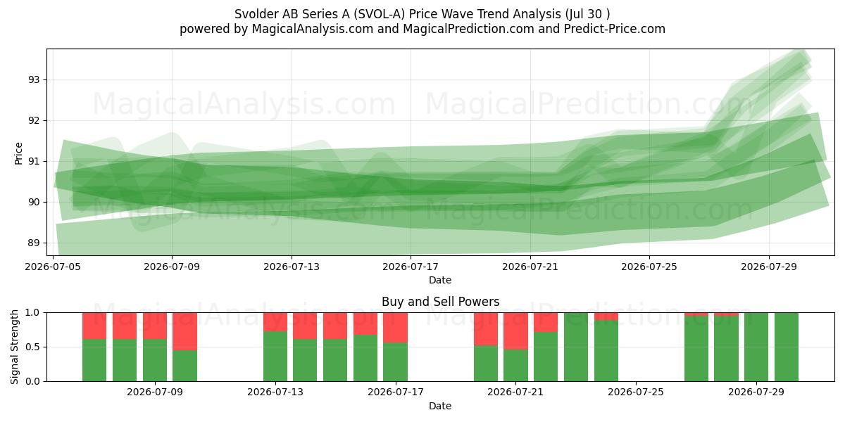  Svolder AB Series A (SVOL-A) Support and Resistance area (29 Jul) 