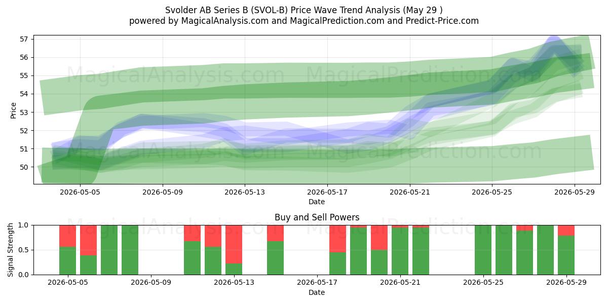  Svolder AB Series B (SVOL-B) Support and Resistance area (28 May) 