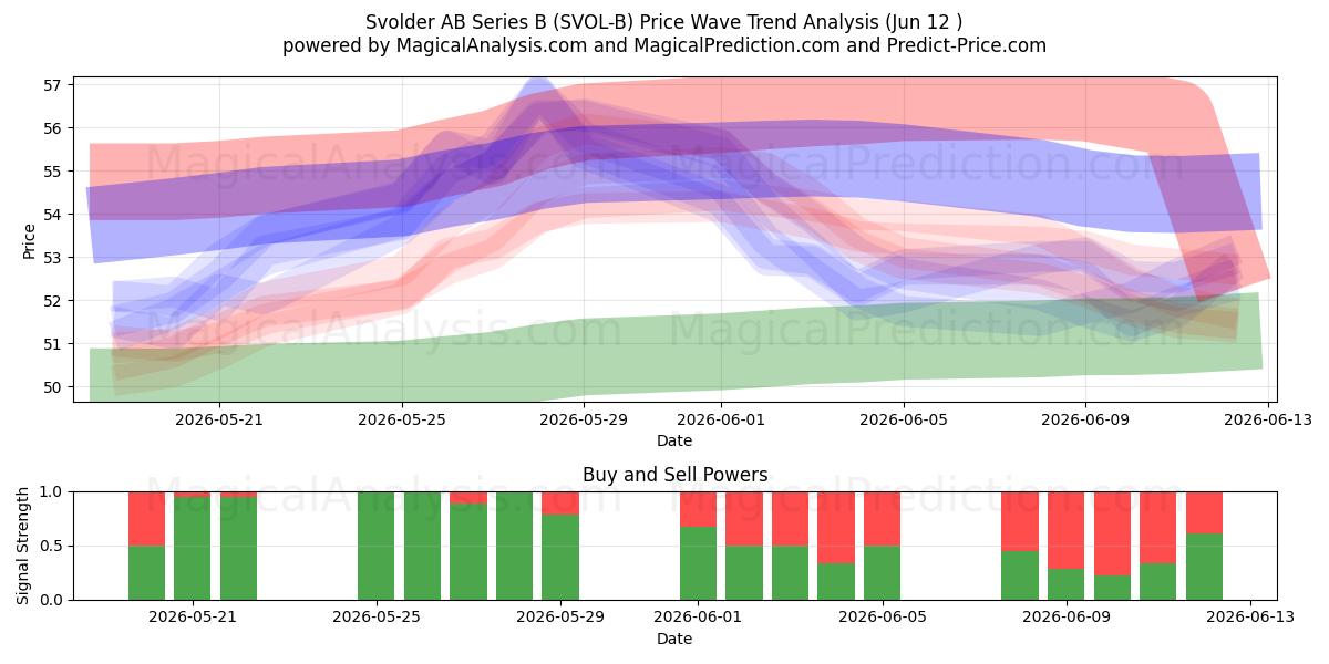  Svolder AB Series B (SVOL-B) Support and Resistance area (11 Jun) 