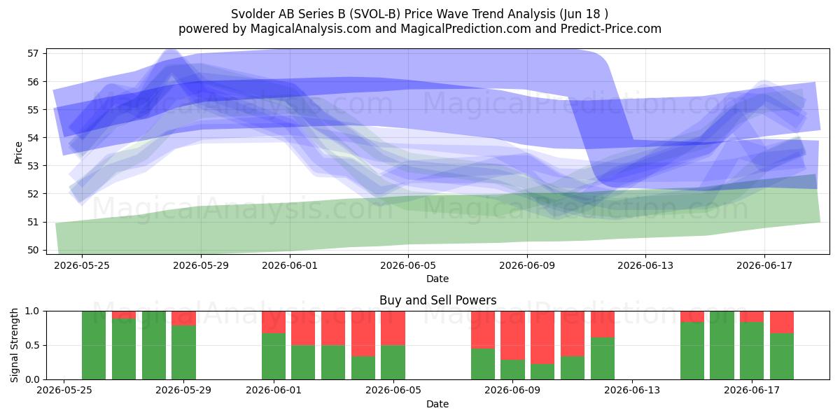  Svolder AB Series B (SVOL-B) Support and Resistance area (17 Jun) 