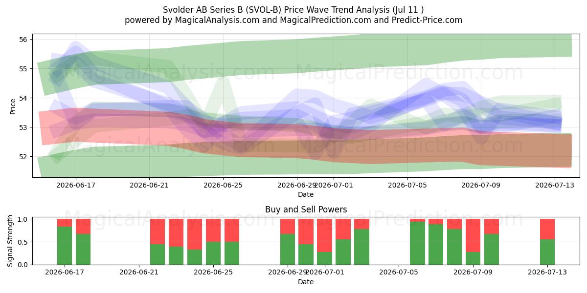  Svolder AB Series B (SVOL-B) Support and Resistance area (10 Jul) 