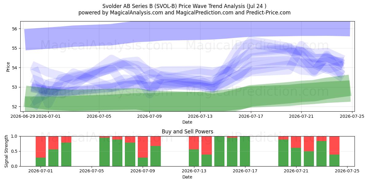  Svolder AB Series B (SVOL-B) Support and Resistance area (23 Jul) 
