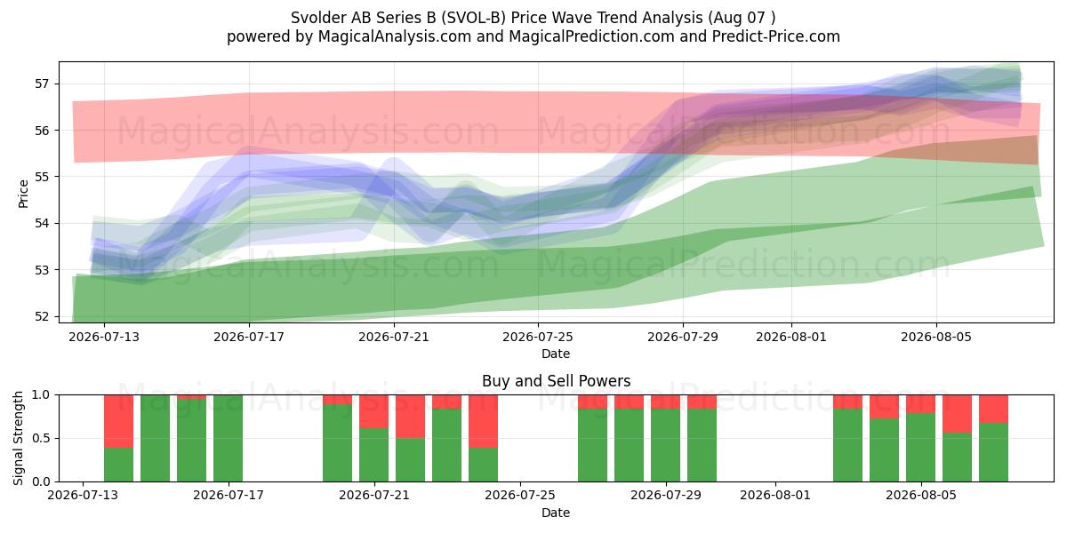  Svolder AB Series B (SVOL-B) Support and Resistance area (06 Aug) 