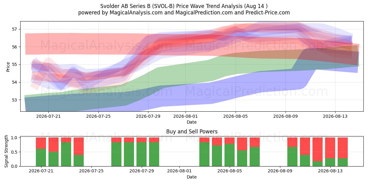  Svolder AB Series B (SVOL-B) Support and Resistance area (13 Aug) 