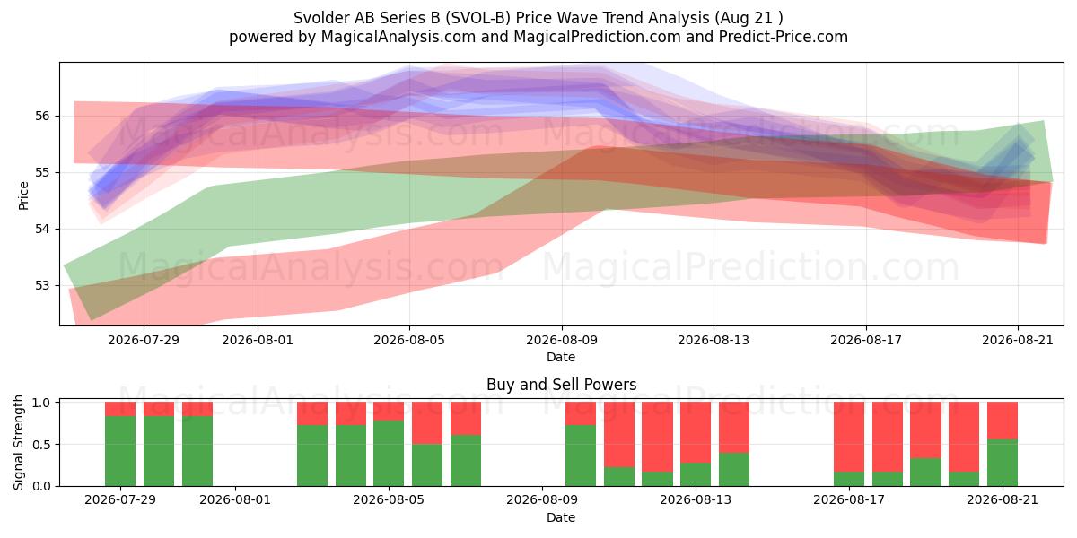  Svolder AB Series B (SVOL-B) Support and Resistance area (20 Aug) 
