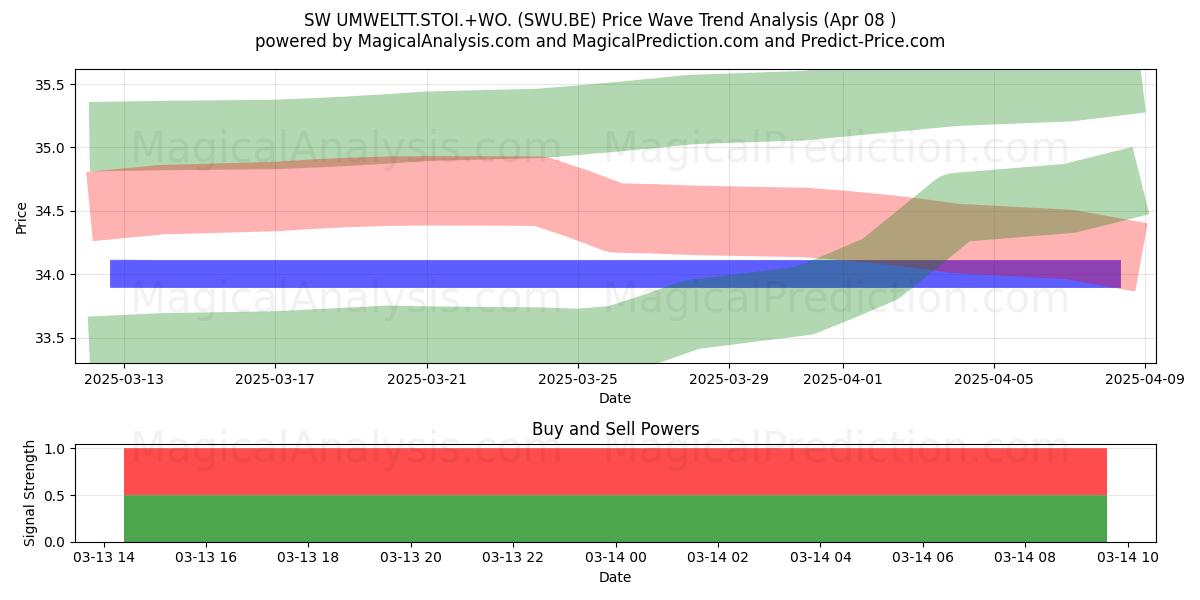  SW UMWELTT.STOI.+WO. (SWU.BE) Support and Resistance area (17 Apr) 