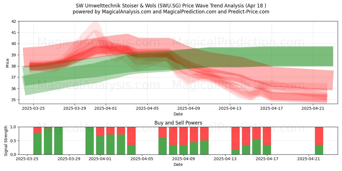 SW Umwelttechnik Stoiser & Wols (SWU.SG) Support and Resistance area (18 Apr) 