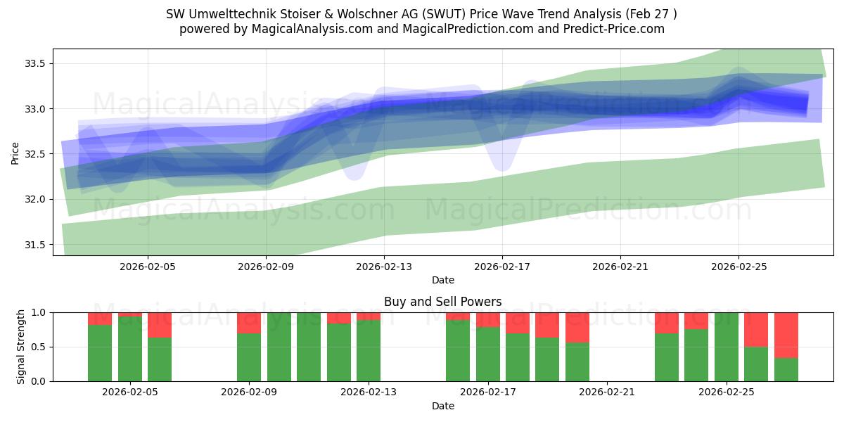  SW Umwelttechnik Stoiser & Wolschner AG (SWUT) Support and Resistance area (26 Feb) 