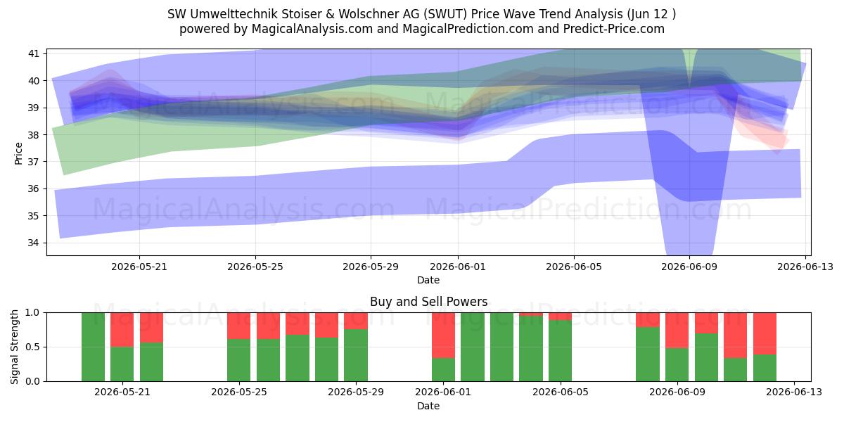  SW Umwelttechnik Stoiser & Wolschner AG (SWUT) Support and Resistance area (09 Jun) 