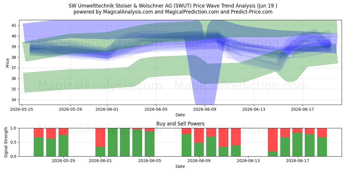  SW Umwelttechnik Stoiser & Wolschner AG (SWUT) Support and Resistance area (18 Jun) 