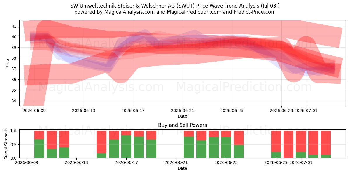  SW Umwelttechnik Stoiser & Wolschner AG (SWUT) Support and Resistance area (02 Jul) 