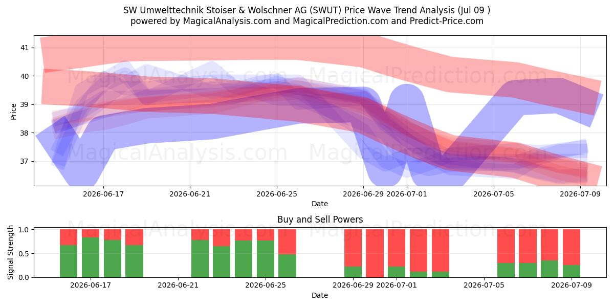  SW Umwelttechnik Stoiser & Wolschner AG (SWUT) Support and Resistance area (08 Jul) 