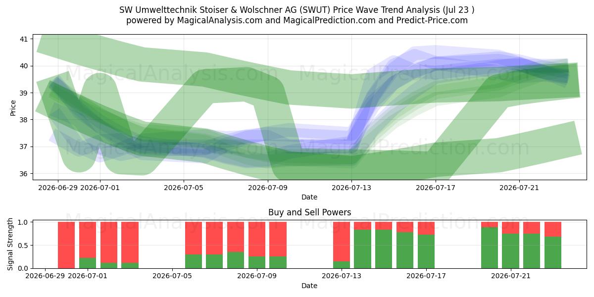  SW Umwelttechnik Stoiser & Wolschner AG (SWUT) Support and Resistance area (22 Jul) 