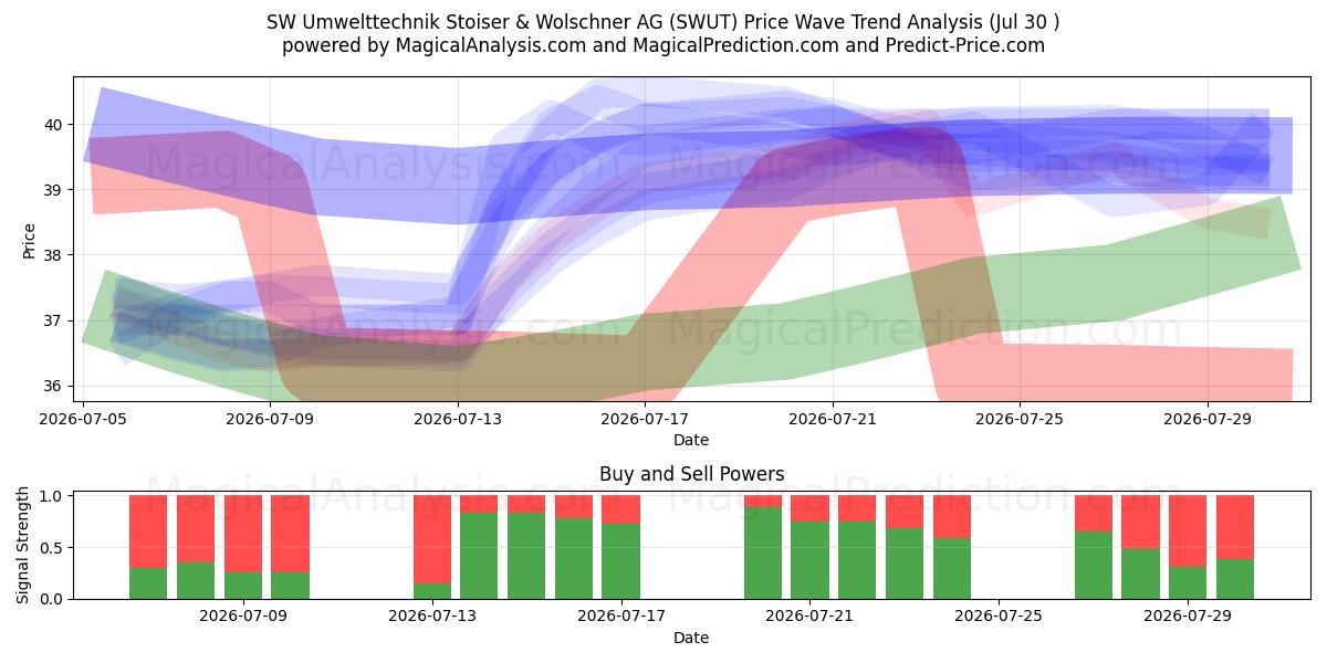  SW Umwelttechnik Stoiser & Wolschner AG (SWUT) Support and Resistance area (29 Jul) 