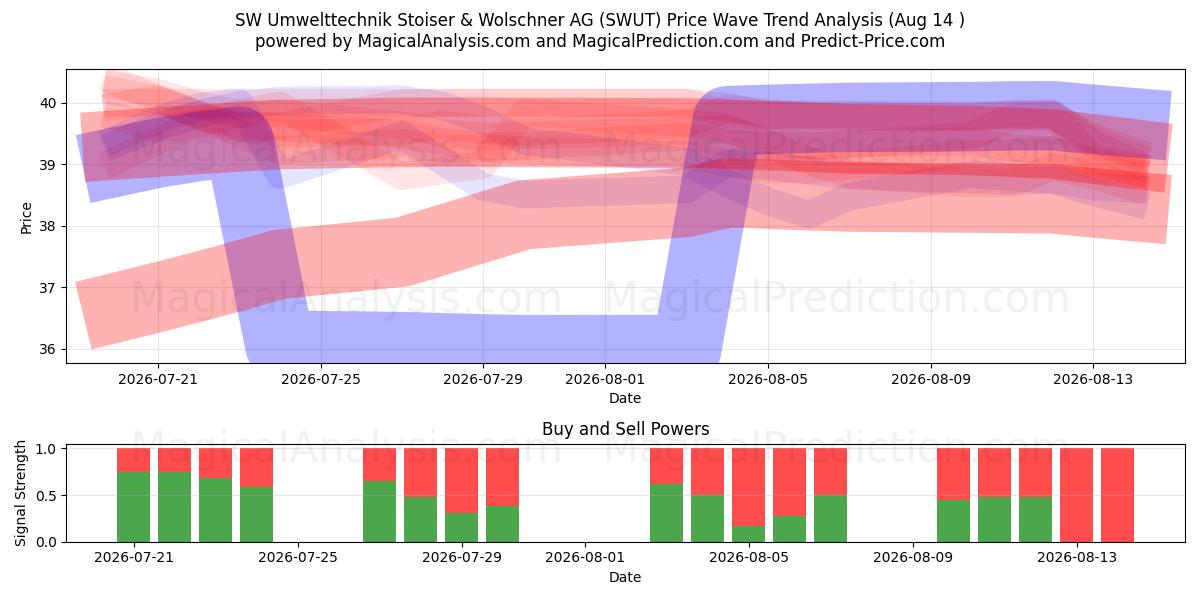  SW Umwelttechnik Stoiser & Wolschner AG (SWUT) Support and Resistance area (13 Aug) 