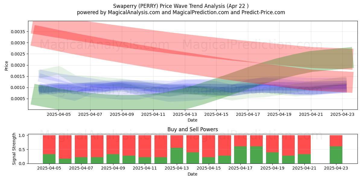 Swapperry (PERRY) Support and Resistance area (22 Apr) 
