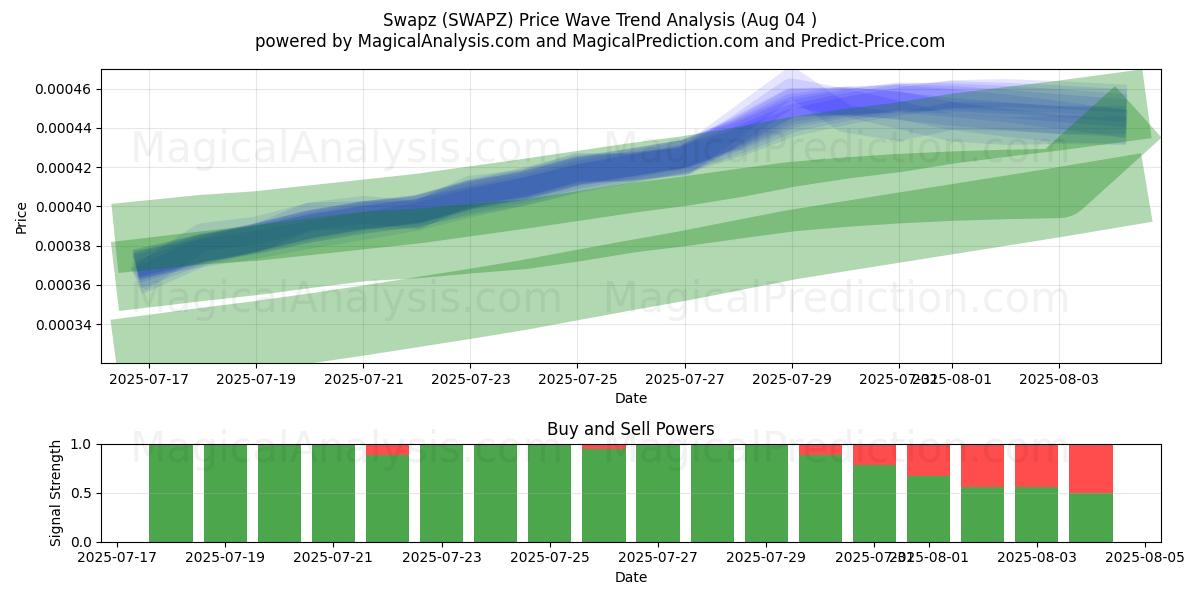  Swapz (SWAPZ) Support and Resistance area (03 Aug) 