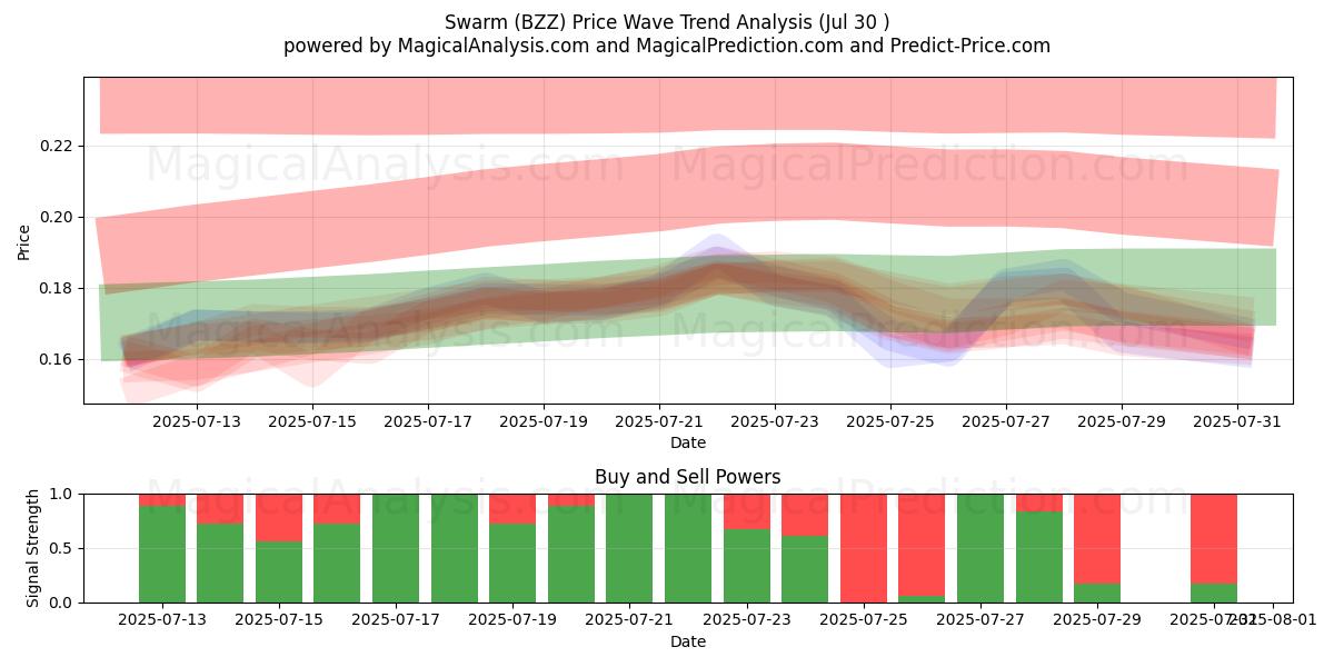  Enjambre (BZZ) Support and Resistance area (29 Jul) 