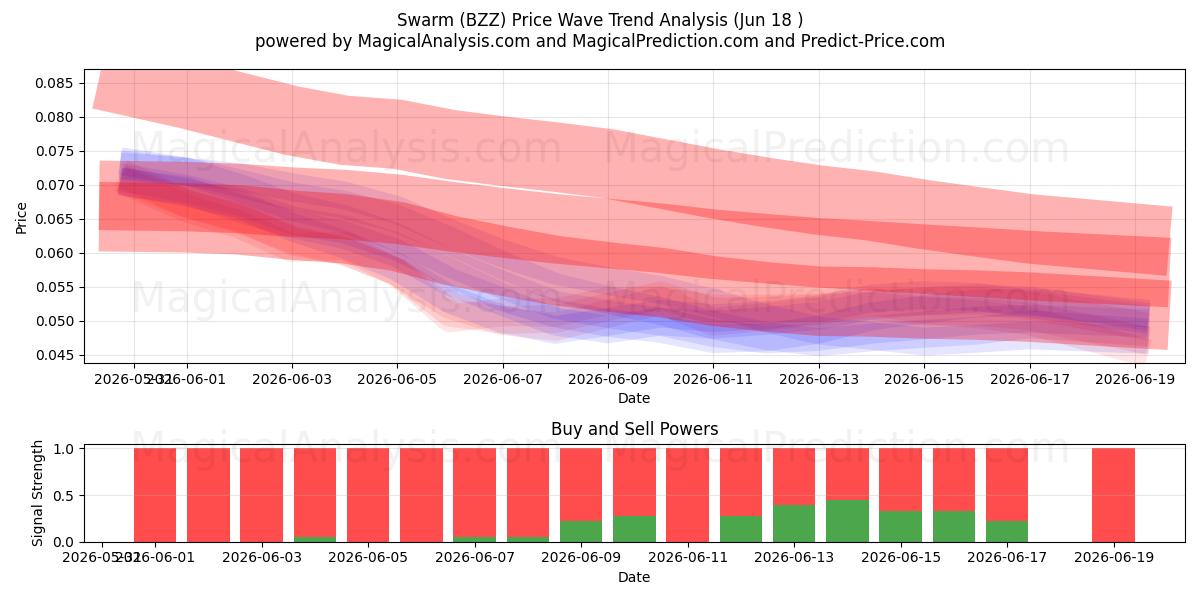  Swarm (BZZ) Support and Resistance area (17 Jun) 