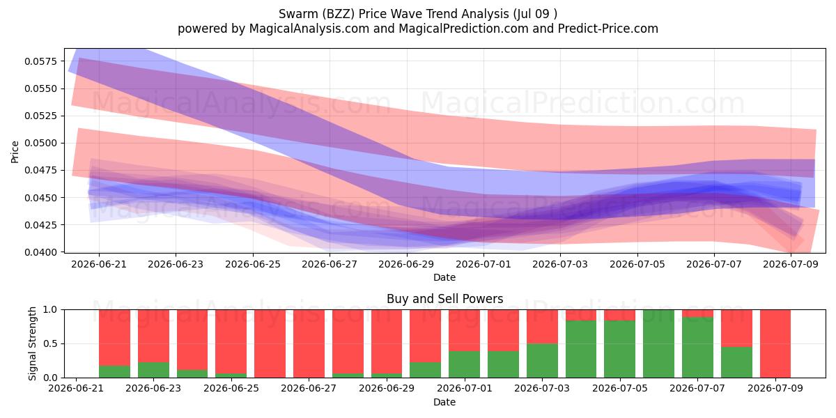  Swarm (BZZ) Support and Resistance area (08 Jul) 