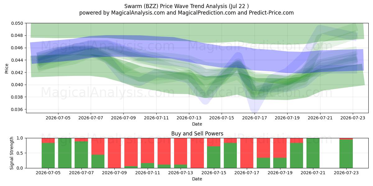  Sverm (BZZ) Support and Resistance area (21 Jul) 