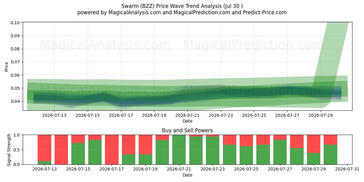  Swarm (BZZ) Support and Resistance area (29 Jul) 