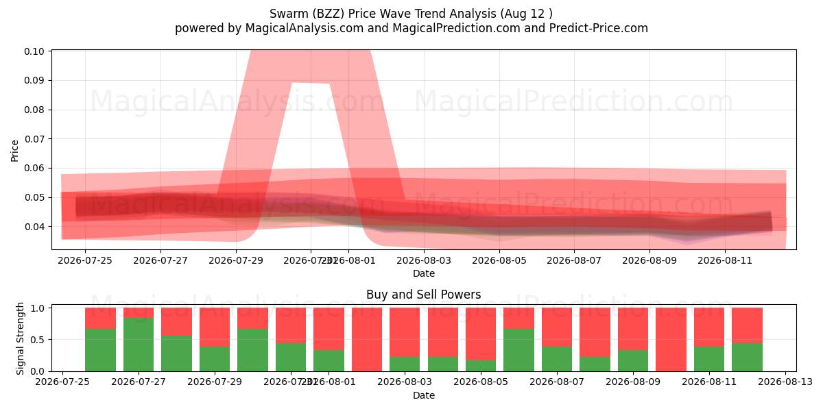  Sværm (BZZ) Support and Resistance area (11 Aug) 