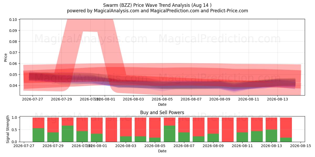  Enjambre (BZZ) Support and Resistance area (13 Aug) 