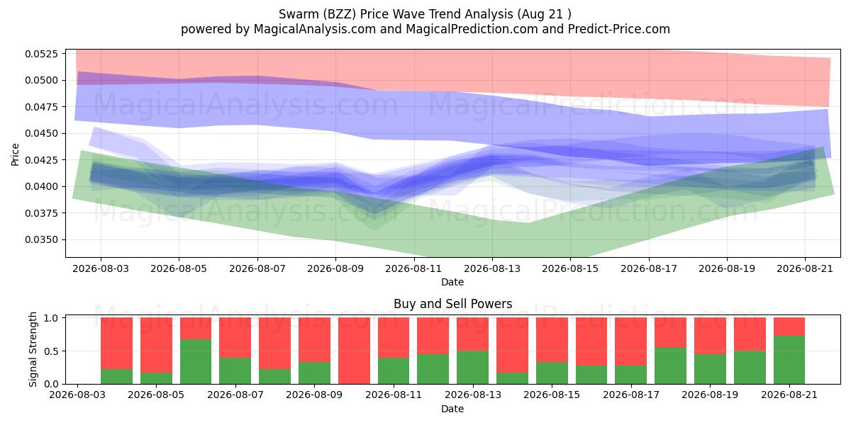  Swarm (BZZ) Support and Resistance area (18 Aug) 